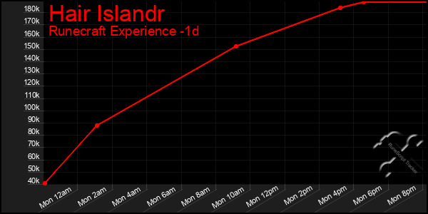 Last 24 Hours Graph of Hair Islandr