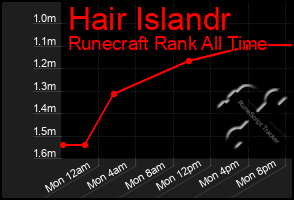 Total Graph of Hair Islandr