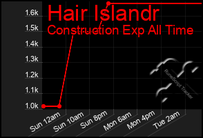 Total Graph of Hair Islandr