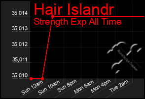 Total Graph of Hair Islandr
