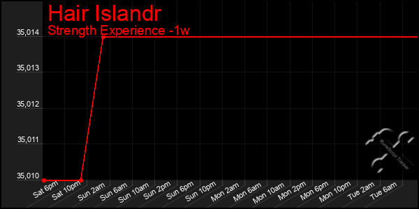 Last 7 Days Graph of Hair Islandr