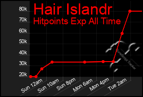 Total Graph of Hair Islandr