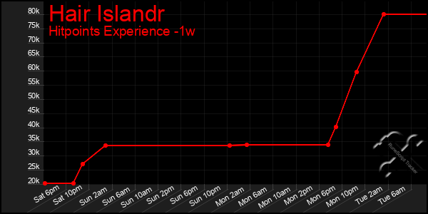 Last 7 Days Graph of Hair Islandr