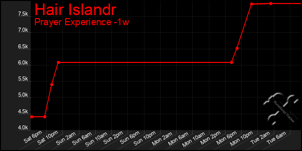 Last 7 Days Graph of Hair Islandr