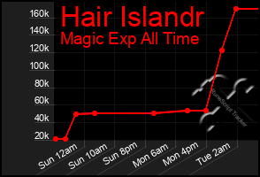 Total Graph of Hair Islandr