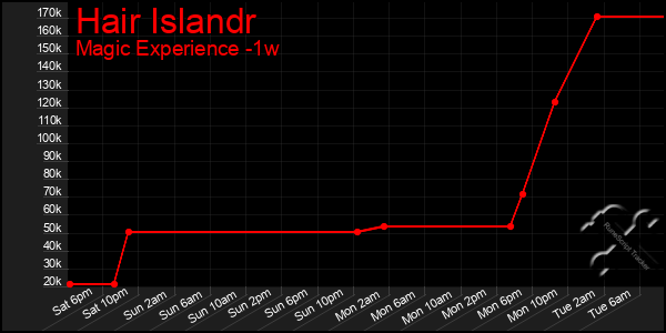 Last 7 Days Graph of Hair Islandr