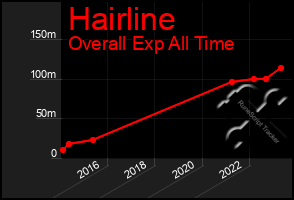 Total Graph of Hairline