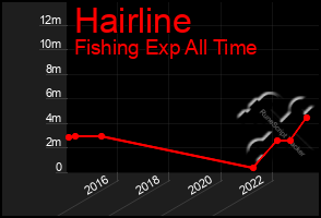 Total Graph of Hairline