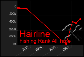 Total Graph of Hairline