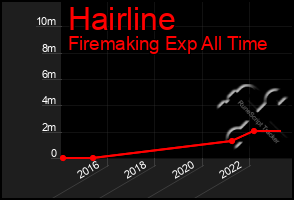 Total Graph of Hairline