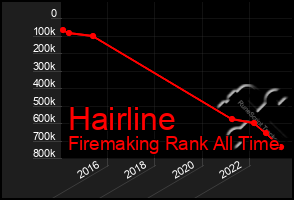 Total Graph of Hairline