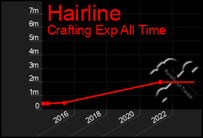 Total Graph of Hairline