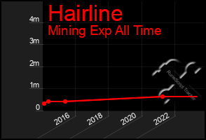 Total Graph of Hairline