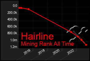 Total Graph of Hairline