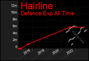 Total Graph of Hairline