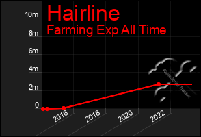 Total Graph of Hairline