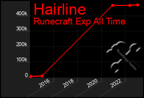 Total Graph of Hairline