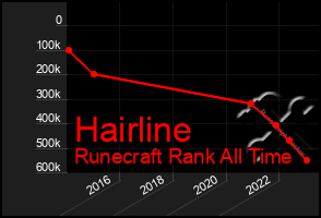 Total Graph of Hairline