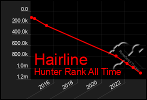 Total Graph of Hairline