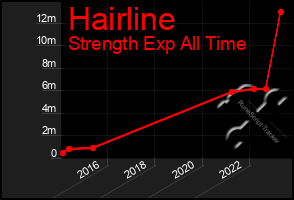 Total Graph of Hairline