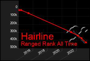 Total Graph of Hairline