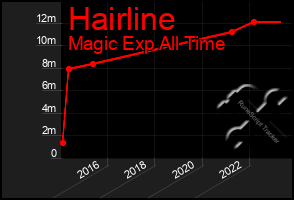 Total Graph of Hairline