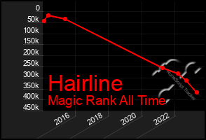 Total Graph of Hairline