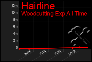 Total Graph of Hairline