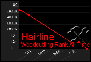 Total Graph of Hairline