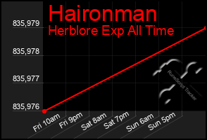 Total Graph of Haironman