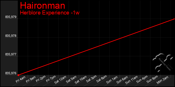 Last 7 Days Graph of Haironman