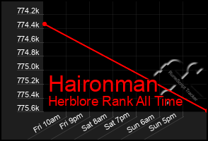 Total Graph of Haironman