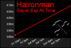 Total Graph of Haironman