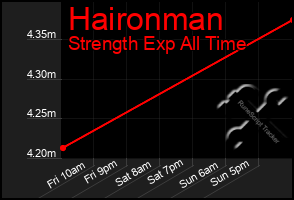 Total Graph of Haironman