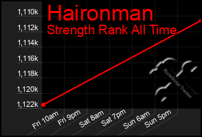 Total Graph of Haironman