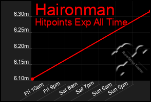 Total Graph of Haironman