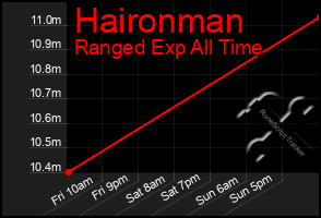 Total Graph of Haironman