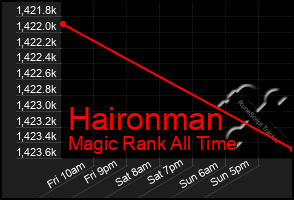 Total Graph of Haironman