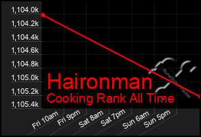 Total Graph of Haironman