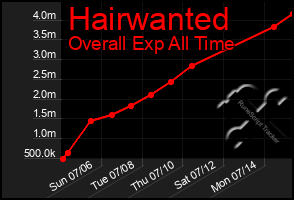 Total Graph of Hairwanted