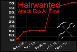 Total Graph of Hairwanted