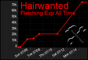 Total Graph of Hairwanted