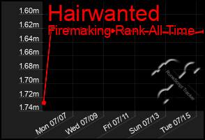 Total Graph of Hairwanted