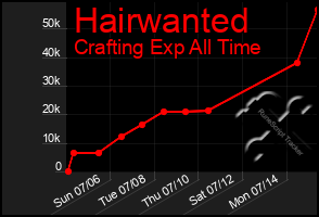 Total Graph of Hairwanted