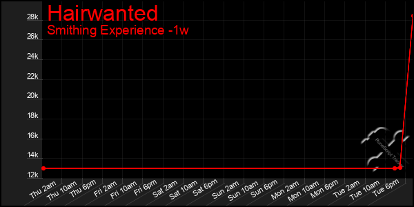 Last 7 Days Graph of Hairwanted