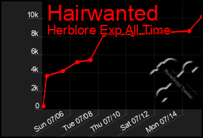 Total Graph of Hairwanted
