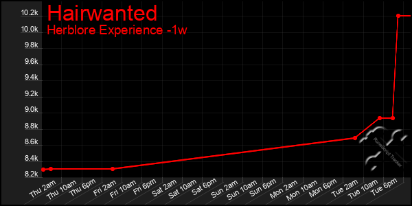 Last 7 Days Graph of Hairwanted