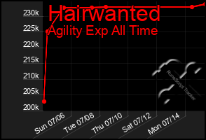 Total Graph of Hairwanted