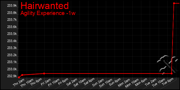 Last 7 Days Graph of Hairwanted