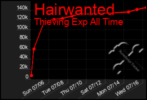 Total Graph of Hairwanted